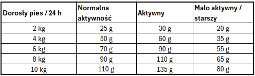 dawkowanie karmy Josera